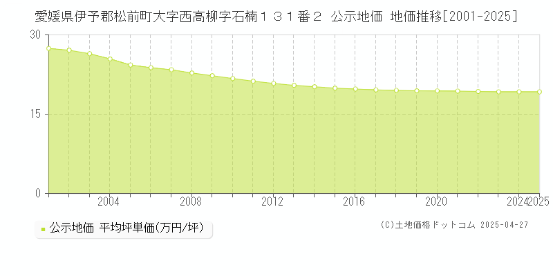 愛媛県伊予郡松前町大字西高柳字石楠１３１番２ 公示地価 地価推移[2001-2025]