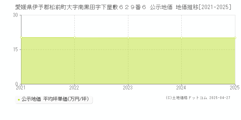 愛媛県伊予郡松前町大字南黒田字下屋敷６２９番６ 公示地価 地価推移[2021-2025]