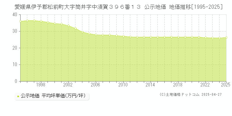 愛媛県伊予郡松前町大字筒井字中須賀３９６番１３ 公示地価 地価推移[1995-2025]