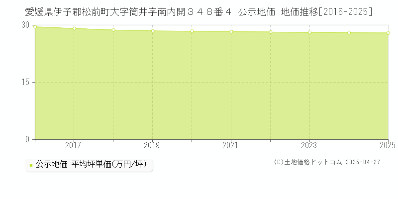 愛媛県伊予郡松前町大字筒井字南内開３４８番４ 公示地価 地価推移[2016-2025]