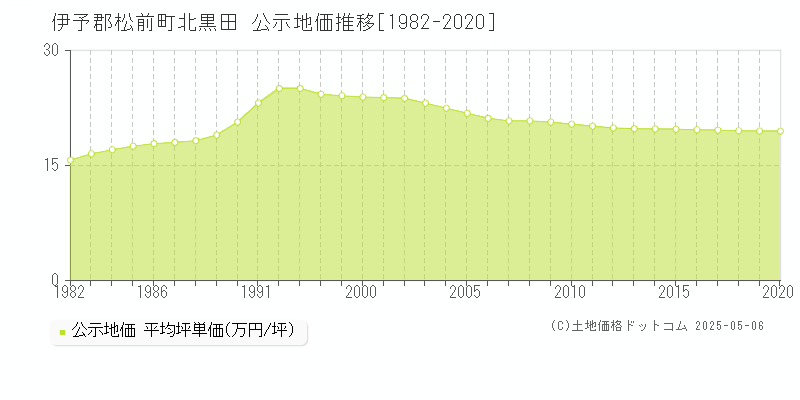 北黒田(伊予郡松前町)の公示地価推移グラフ(坪単価)[1982-2020年]