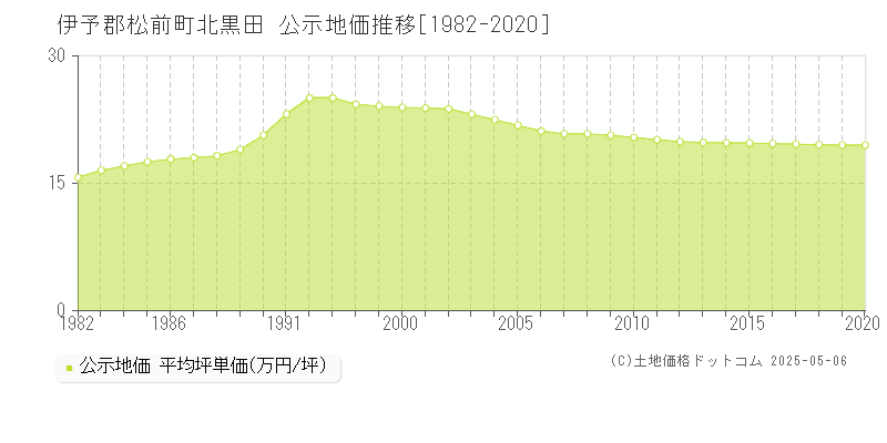 伊予郡松前町北黒田の地価公示推移グラフ 