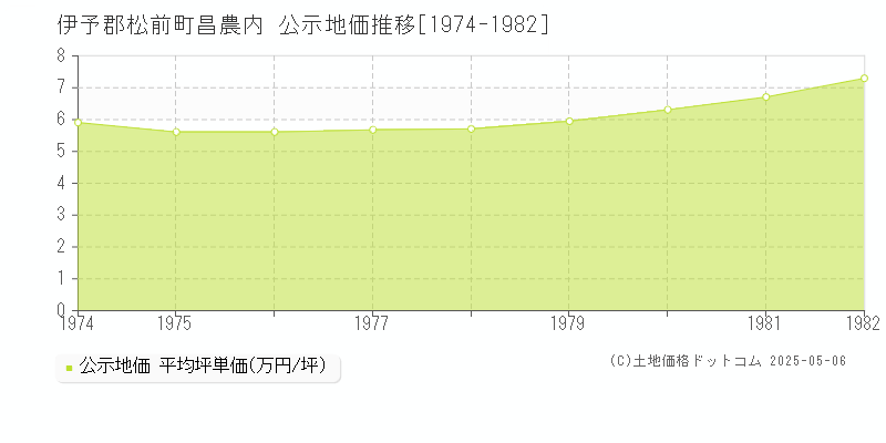 昌農内(伊予郡松前町)の公示地価推移グラフ(坪単価)[1974-1982年]
