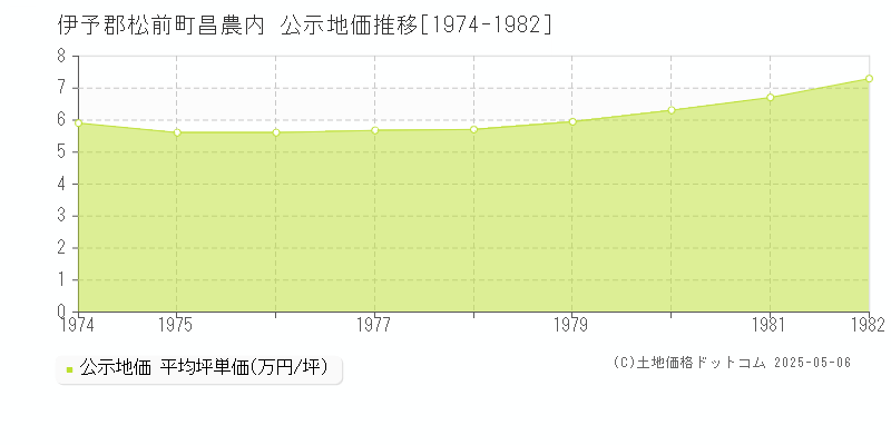 伊予郡松前町昌農内の地価公示推移グラフ 