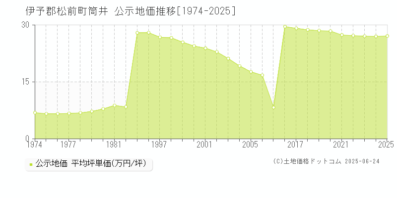 筒井(伊予郡松前町)の公示地価推移グラフ(坪単価)[1974-2025年]