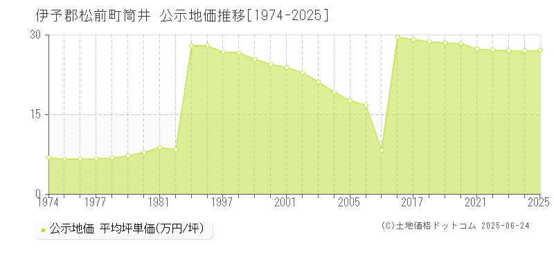 伊予郡松前町筒井の地価公示推移グラフ 