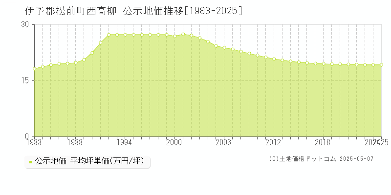 西高柳(伊予郡松前町)の公示地価推移グラフ(坪単価)[1983-2025年]