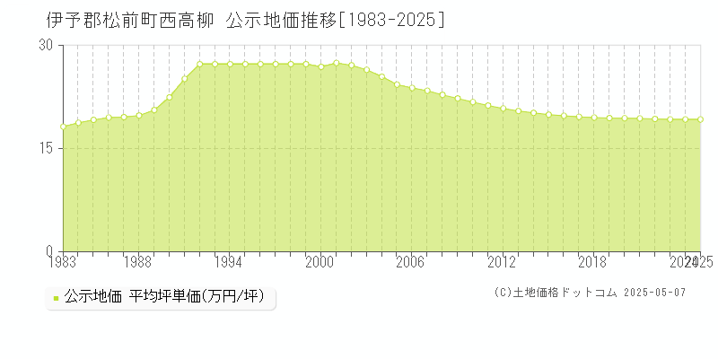 伊予郡松前町西高柳の地価公示推移グラフ 