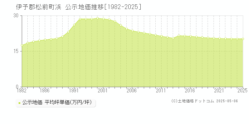 浜(伊予郡松前町)の公示地価推移グラフ(坪単価)[1982-2025年]