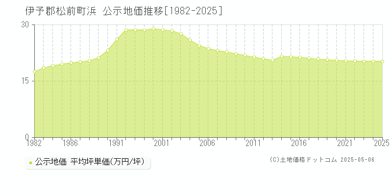 伊予郡松前町浜の地価公示推移グラフ 