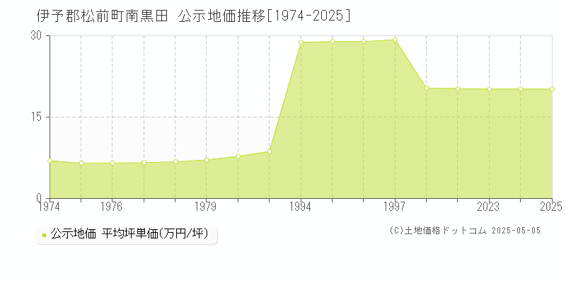 南黒田(伊予郡松前町)の公示地価推移グラフ(坪単価)[1974-2025年]