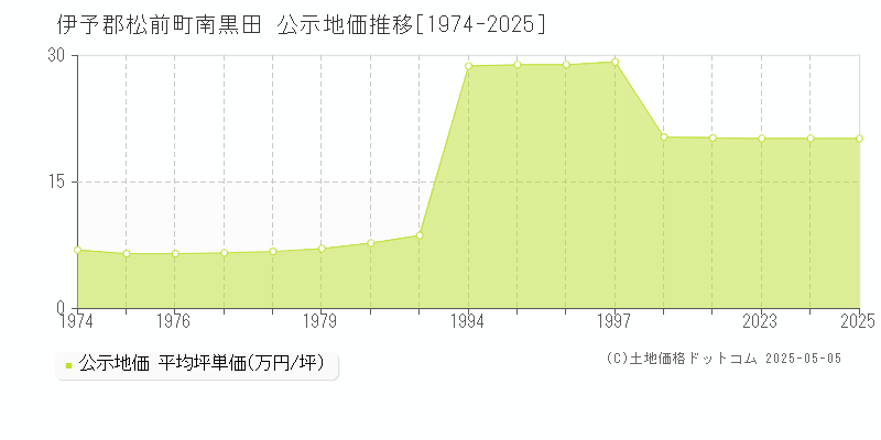 伊予郡松前町南黒田の地価公示推移グラフ 