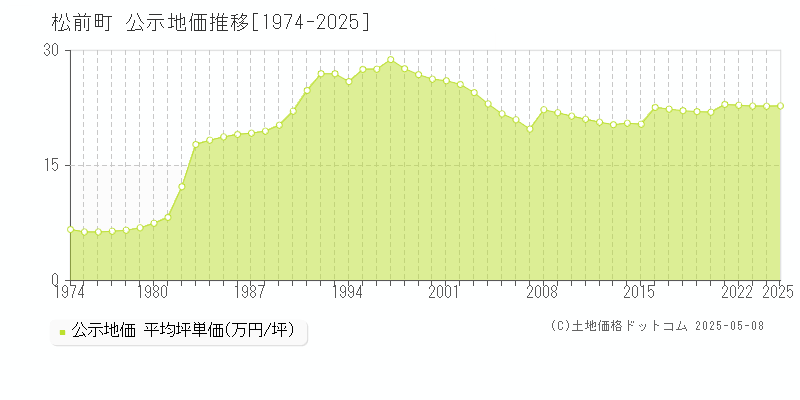 全域(松前町)の公示地価推移グラフ(坪単価)[1974-2025年]