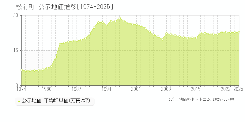 伊予郡松前町全域の地価公示推移グラフ 