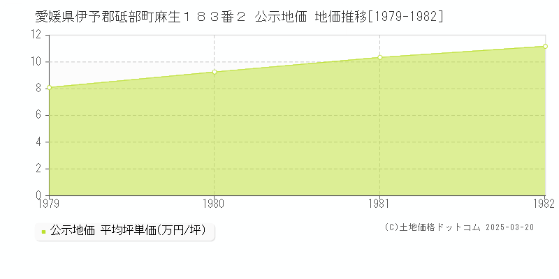 愛媛県伊予郡砥部町麻生１８３番２ 公示地価 地価推移[1979-1982]