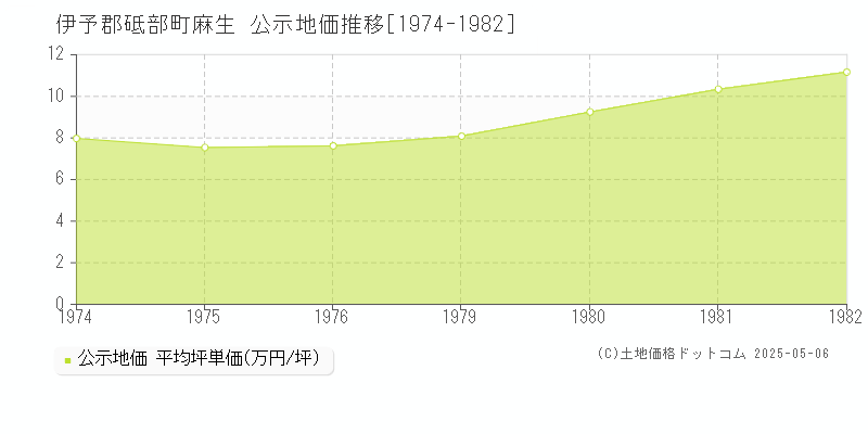 伊予郡砥部町麻生の地価公示推移グラフ 