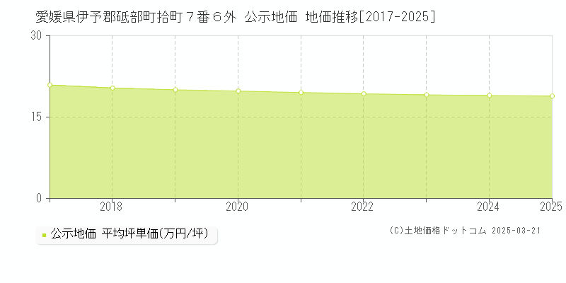 愛媛県伊予郡砥部町拾町７番６外 公示地価 地価推移[2017-2025]