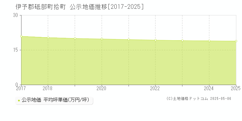 拾町(伊予郡砥部町)の公示地価推移グラフ(坪単価)[2017-2025年]