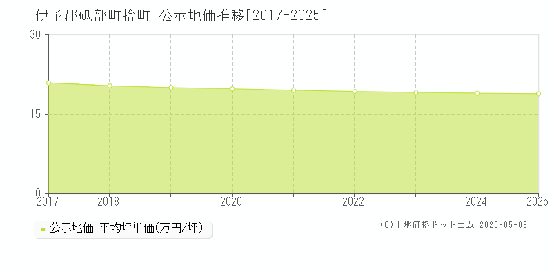 伊予郡砥部町拾町の地価公示推移グラフ 