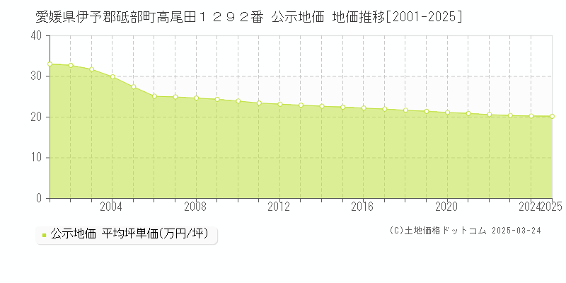愛媛県伊予郡砥部町高尾田１２９２番 公示地価 地価推移[2001-2025]
