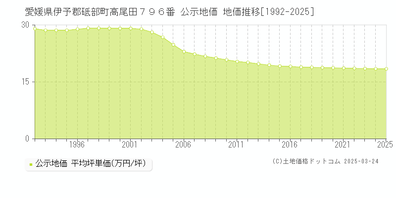 愛媛県伊予郡砥部町高尾田７９６番 公示地価 地価推移[1992-2025]