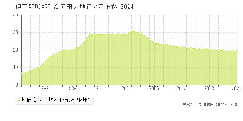 伊予郡砥部町高尾田の地価公示推移グラフ 