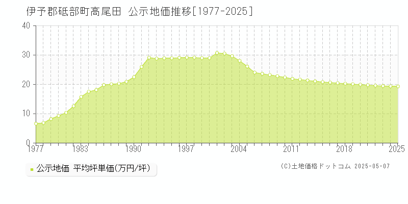 高尾田(伊予郡砥部町)の公示地価推移グラフ(坪単価)[1977-2025年]