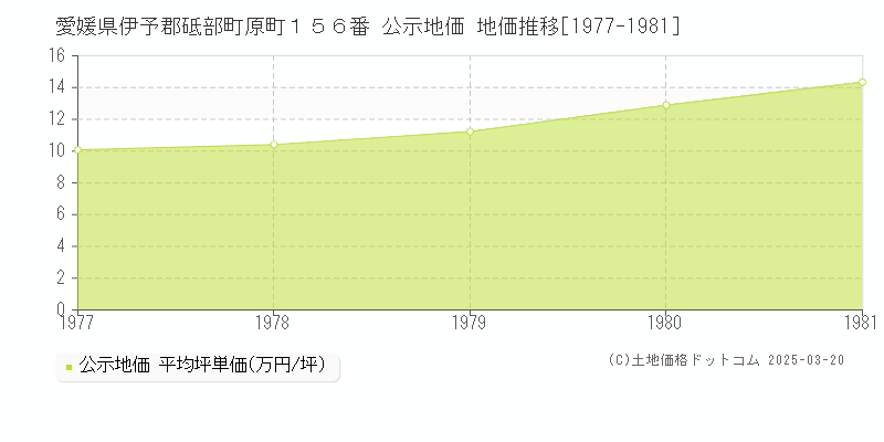 愛媛県伊予郡砥部町原町１５６番 公示地価 地価推移[1977-1981]