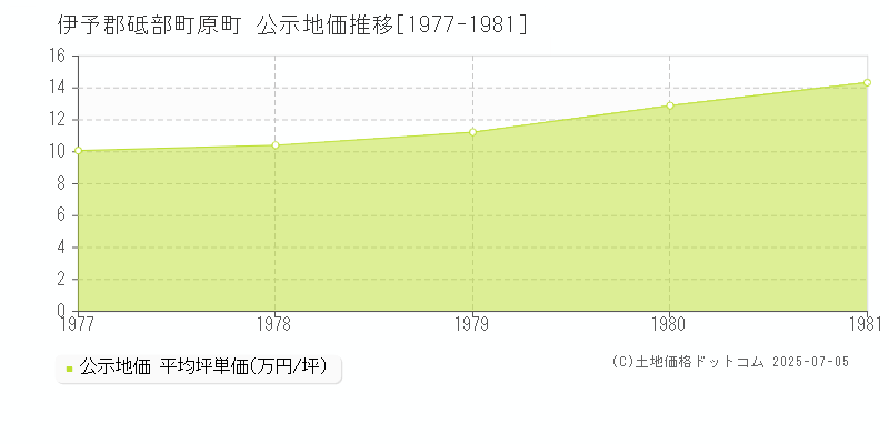原町(伊予郡砥部町)の公示地価推移グラフ(坪単価)[1977-1981年]