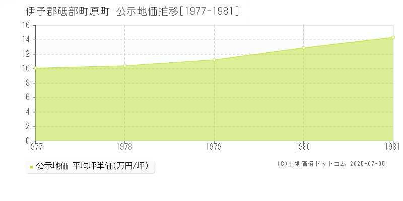 伊予郡砥部町原町の地価公示推移グラフ 