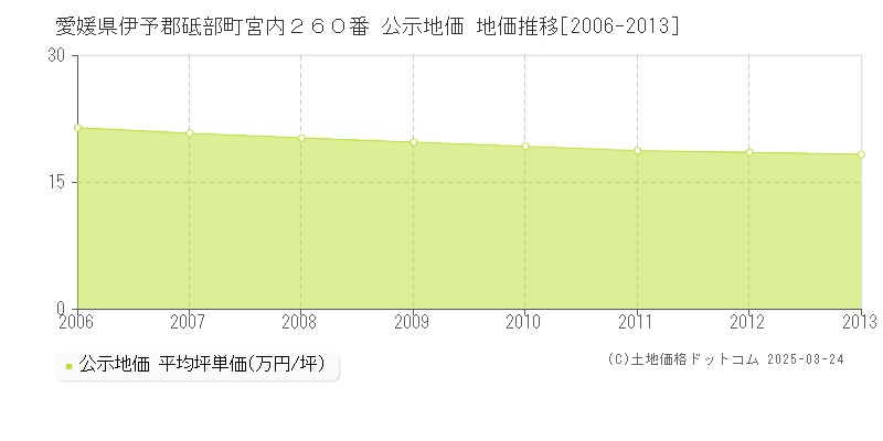 愛媛県伊予郡砥部町宮内２６０番 公示地価 地価推移[2006-2013]