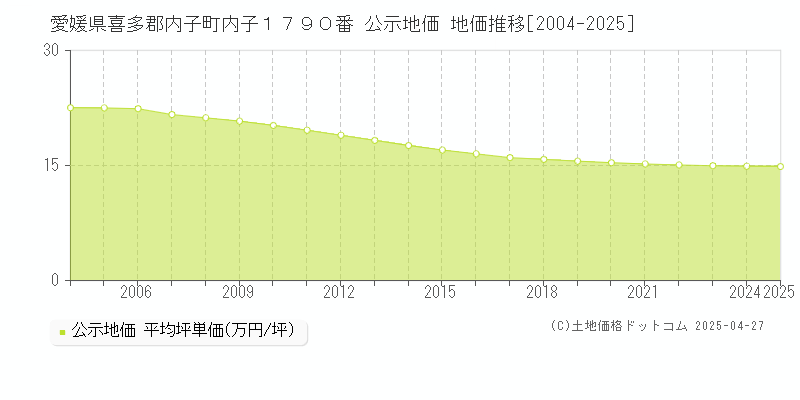 愛媛県喜多郡内子町内子１７９０番 公示地価 地価推移[2004-2025]