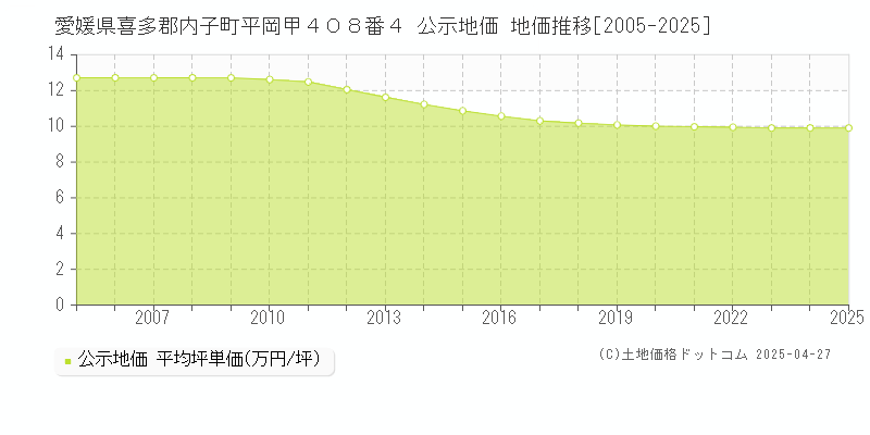 愛媛県喜多郡内子町平岡甲４０８番４ 公示地価 地価推移[2005-2025]