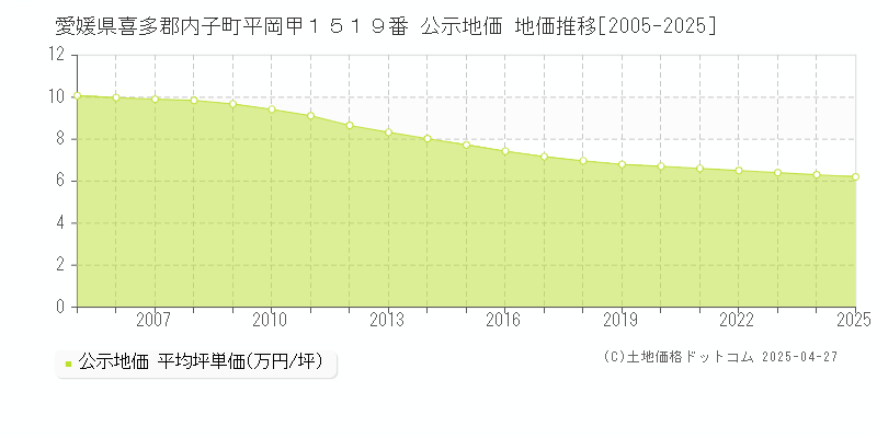 愛媛県喜多郡内子町平岡甲１５１９番 公示地価 地価推移[2005-2025]