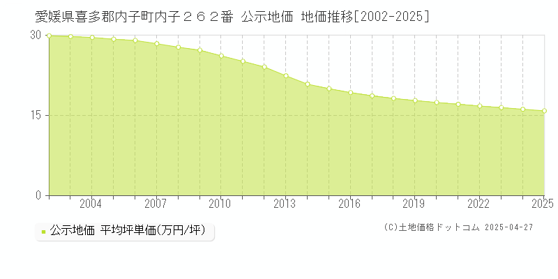愛媛県喜多郡内子町内子２６２番 公示地価 地価推移[2002-2025]