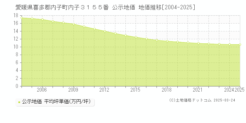 愛媛県喜多郡内子町内子３１５５番 公示地価 地価推移[2004-2025]