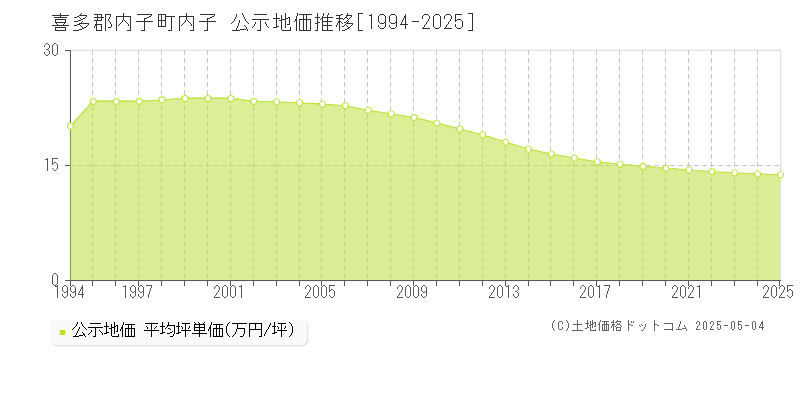 内子(喜多郡内子町)の公示地価推移グラフ(坪単価)[1994-2025年]
