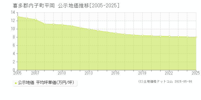 平岡(喜多郡内子町)の公示地価推移グラフ(坪単価)[2005-2025年]