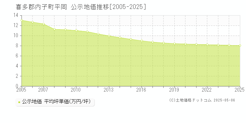 喜多郡内子町平岡の地価公示推移グラフ 