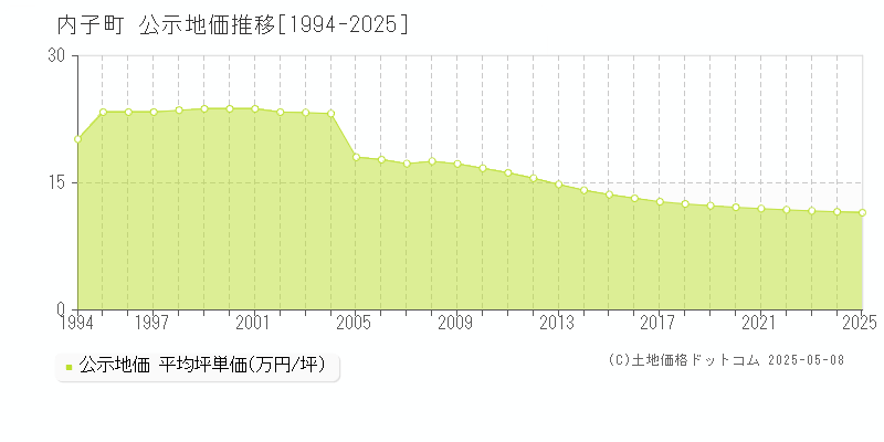 内子町(愛媛県)の公示地価推移グラフ(坪単価)[1994-2025年]