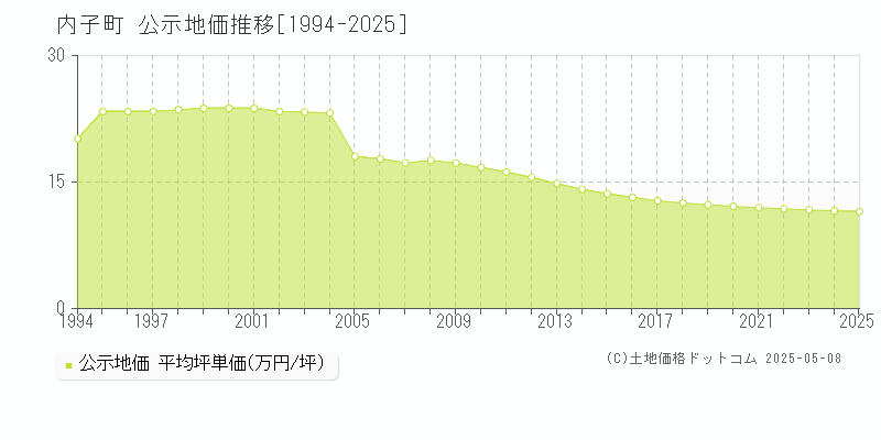 喜多郡内子町全域の地価公示推移グラフ 