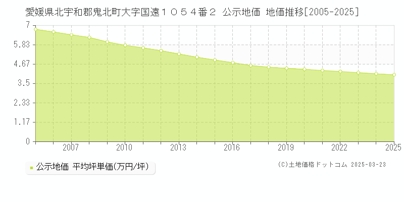 愛媛県北宇和郡鬼北町大字国遠１０５４番２ 公示地価 地価推移[2005-2025]