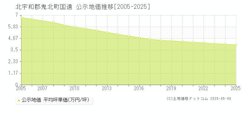 国遠(北宇和郡鬼北町)の公示地価推移グラフ(坪単価)[2005-2025年]