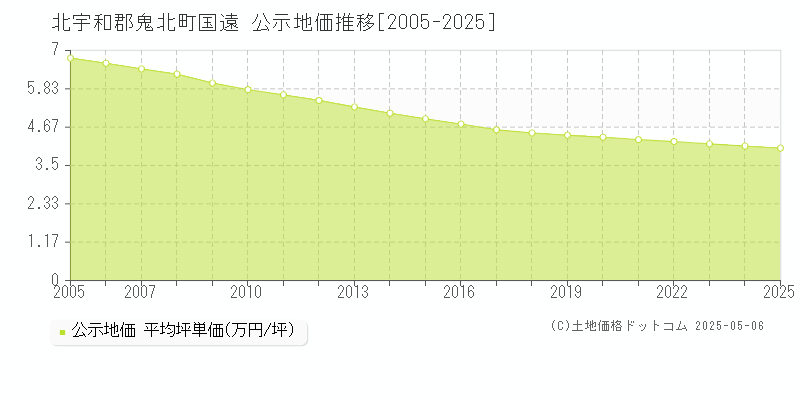 北宇和郡鬼北町国遠の地価公示推移グラフ 