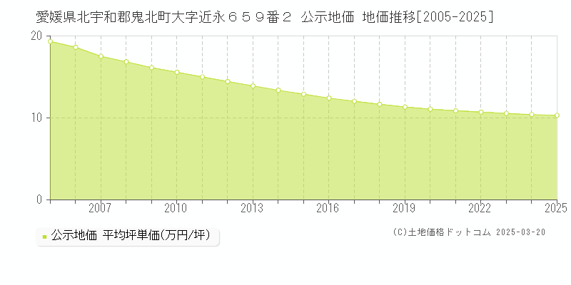 愛媛県北宇和郡鬼北町大字近永６５９番２ 公示地価 地価推移[2005-2025]