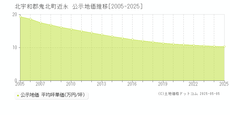 近永(北宇和郡鬼北町)の公示地価推移グラフ(坪単価)[2005-2025年]