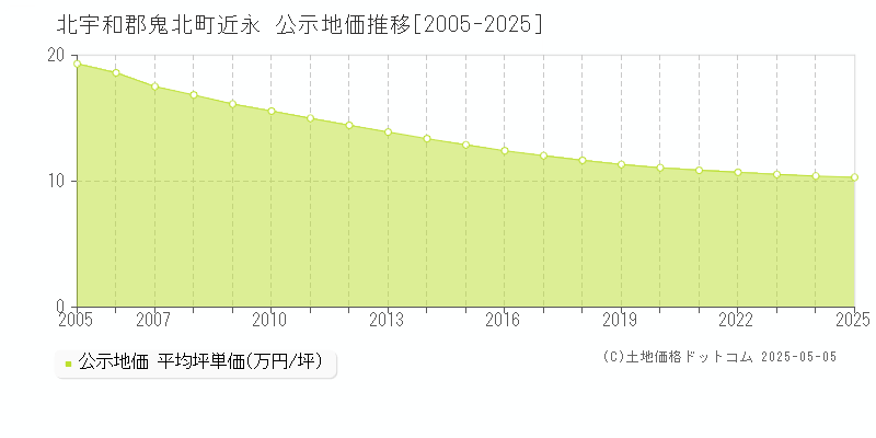 北宇和郡鬼北町近永の地価公示推移グラフ 