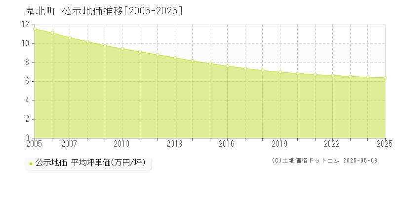 鬼北町(愛媛県)の公示地価推移グラフ(坪単価)[2005-2025年]