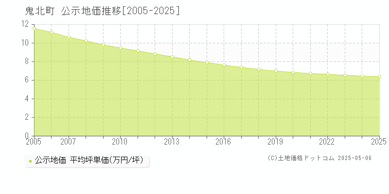 北宇和郡鬼北町の地価公示推移グラフ 