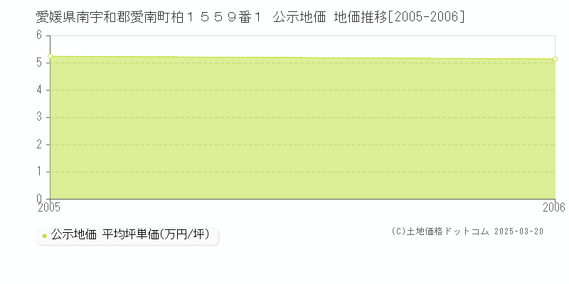 愛媛県南宇和郡愛南町柏１５５９番１ 公示地価 地価推移[2005-2006]
